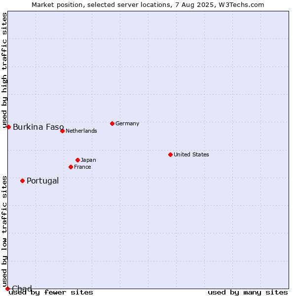 Market position of Portugal vs. Burkina Faso vs. Chad
