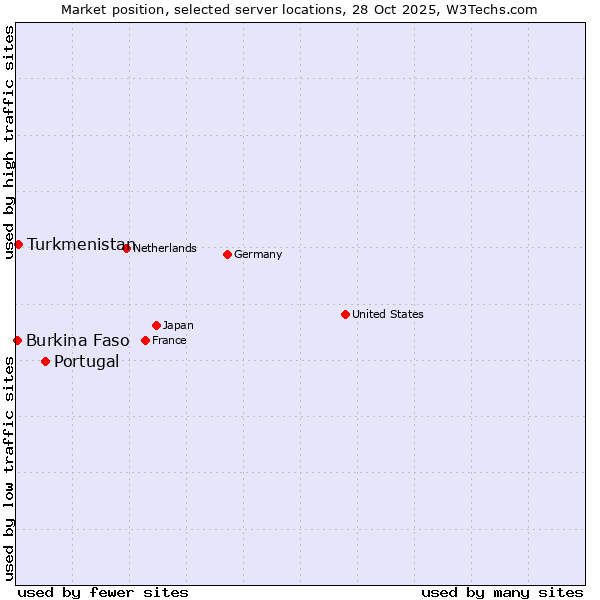 Market position of Portugal vs. Turkmenistan vs. Burkina Faso