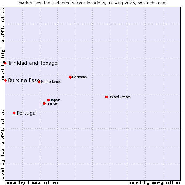 Market position of Portugal vs. Burkina Faso vs. Trinidad and Tobago