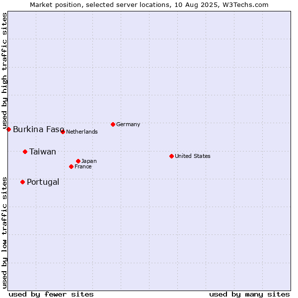 Market position of Taiwan vs. Portugal vs. Burkina Faso