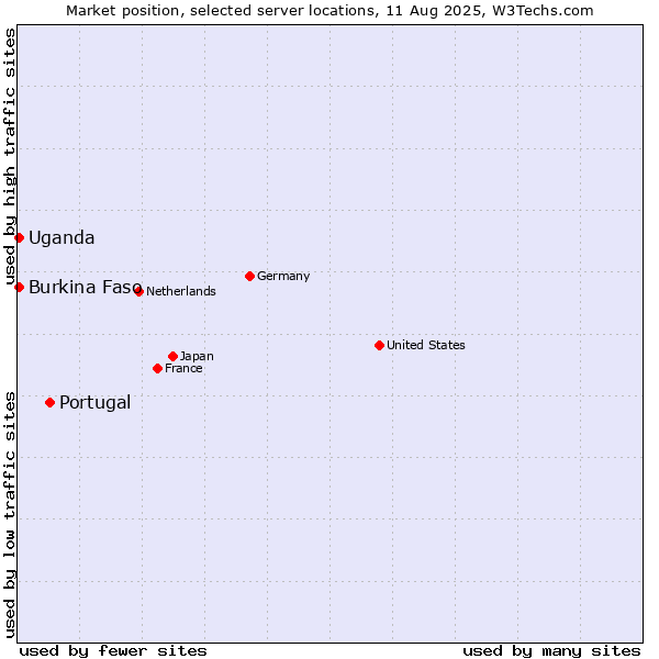 Market position of Portugal vs. Uganda vs. Burkina Faso