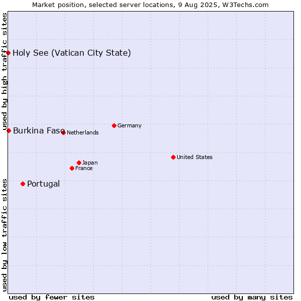 Market position of Portugal vs. Burkina Faso vs. Holy See (Vatican City State)