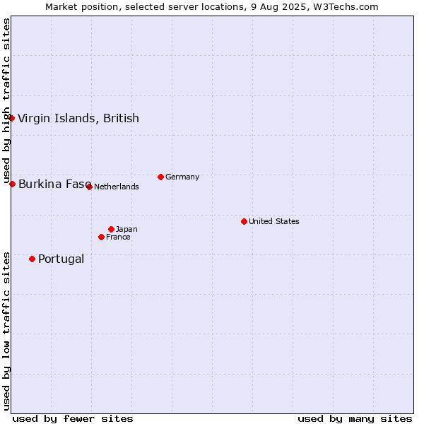 Market position of Portugal vs. Burkina Faso vs. Virgin Islands, British