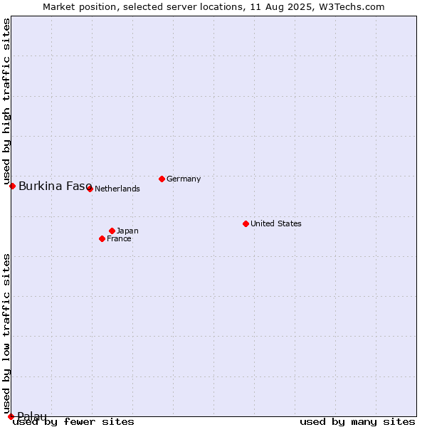 Market position of Burkina Faso vs. Palau