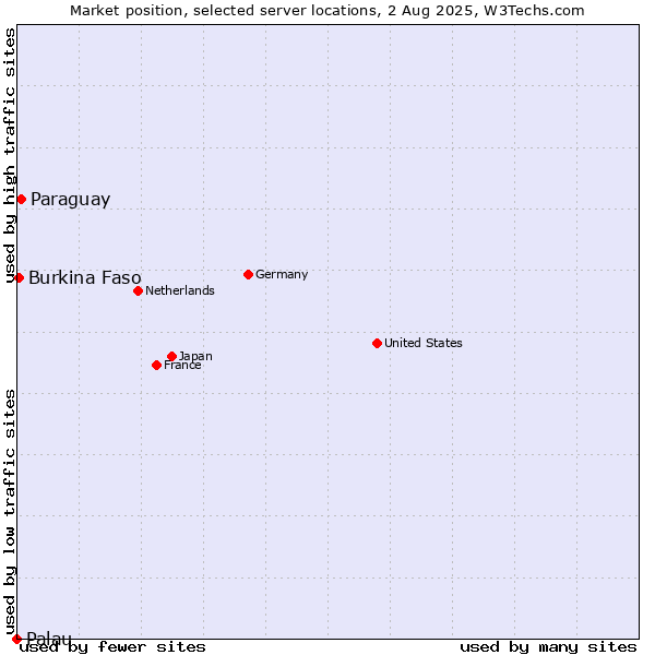 Market position of Paraguay vs. Burkina Faso vs. Palau