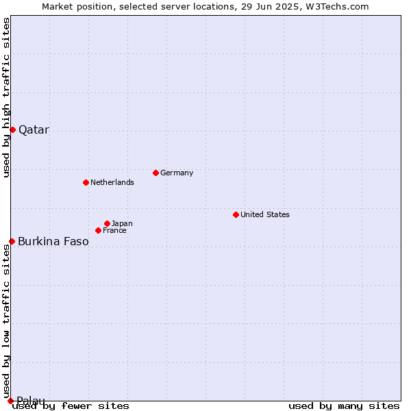 Market position of Qatar vs. Burkina Faso vs. Palau