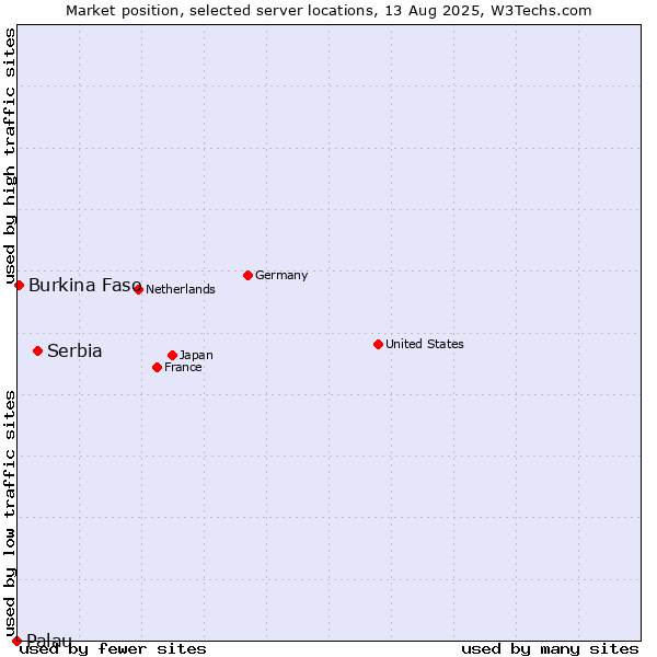 Market position of Serbia vs. Burkina Faso vs. Palau