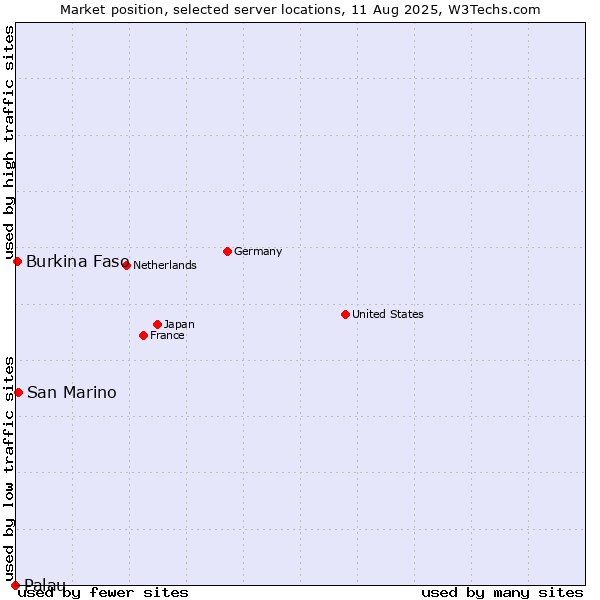 Market position of San Marino vs. Burkina Faso vs. Palau