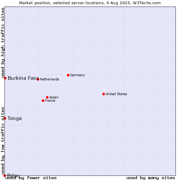 Market position of Burkina Faso vs. Tonga vs. Palau