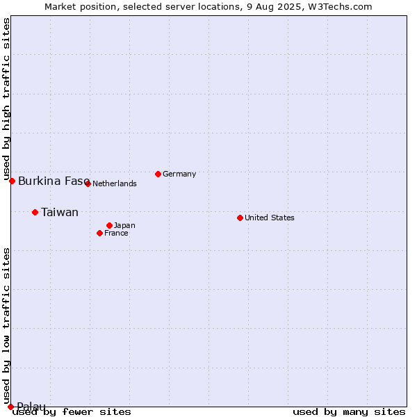 Market position of Taiwan vs. Burkina Faso vs. Palau
