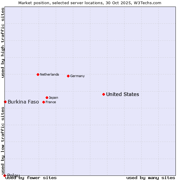 Market position of United States vs. Burkina Faso vs. Palau