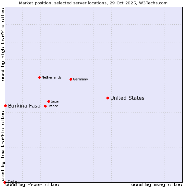Market position of United States and territories vs. Burkina Faso vs. Palau