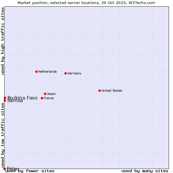 Market position of Burkina Faso vs. Samoa vs. Palau