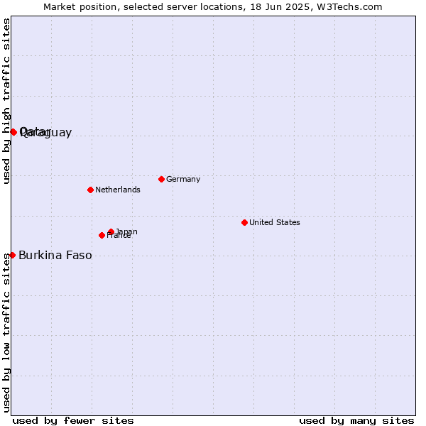 Market position of Paraguay vs. Qatar vs. Burkina Faso