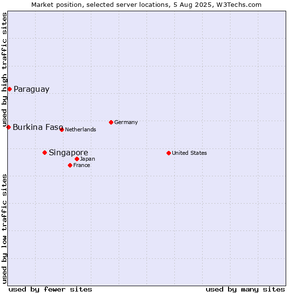 Market position of Singapore vs. Paraguay vs. Burkina Faso