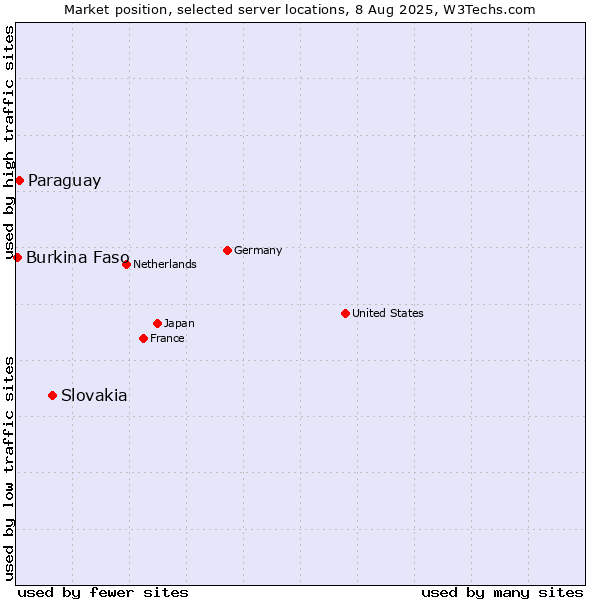 Market position of Slovakia vs. Paraguay vs. Burkina Faso