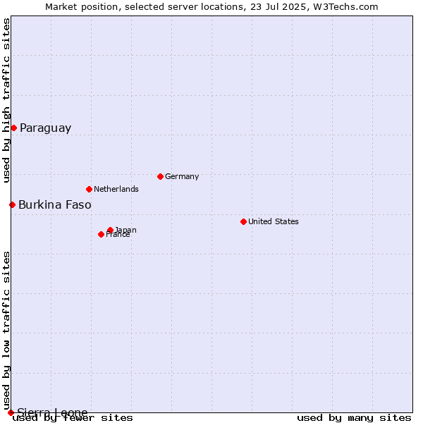 Market position of Paraguay vs. Burkina Faso vs. Sierra Leone