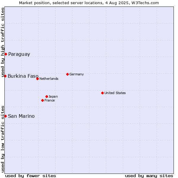 Market position of Paraguay vs. San Marino vs. Burkina Faso
