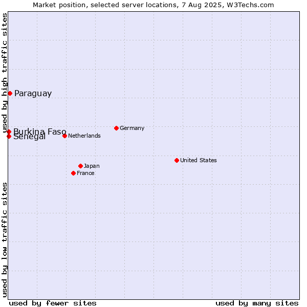 Market position of Paraguay vs. Senegal vs. Burkina Faso