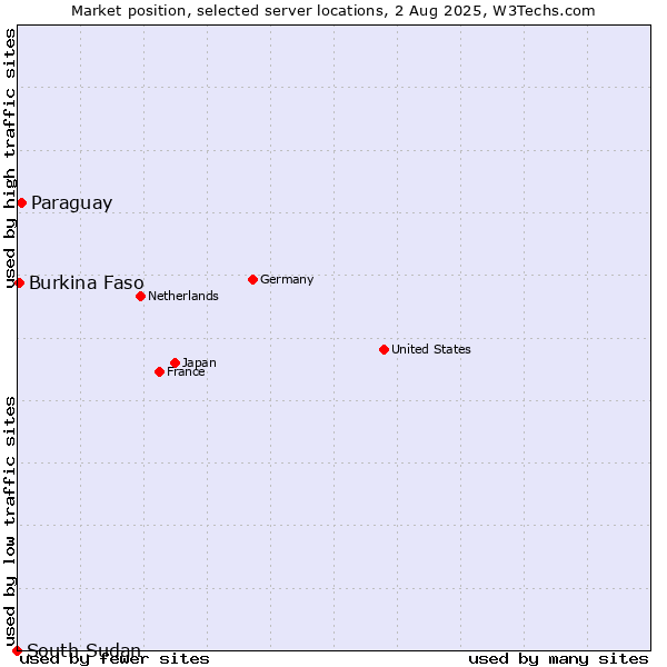 Market position of Paraguay vs. Burkina Faso vs. South Sudan