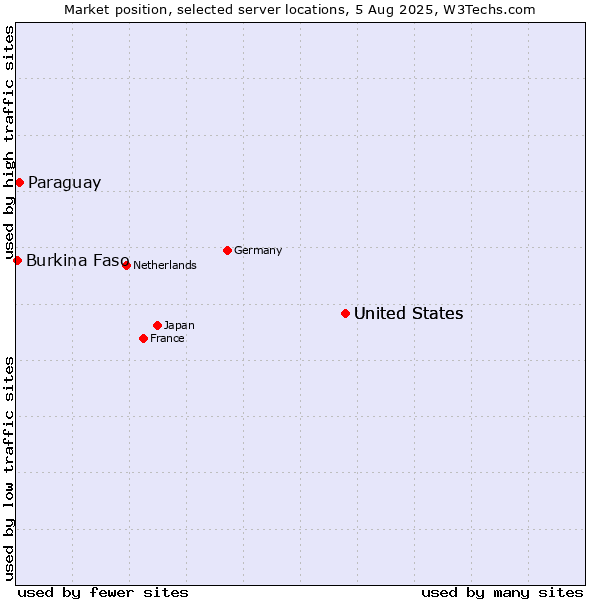 Market position of United States vs. Paraguay vs. Burkina Faso