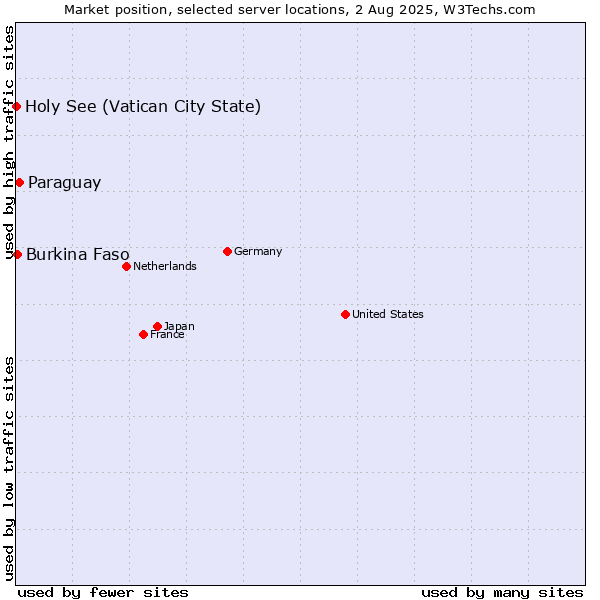 Market position of Paraguay vs. Burkina Faso vs. Holy See (Vatican City State)