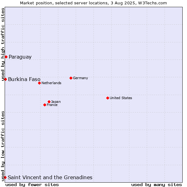 Market position of Paraguay vs. Burkina Faso vs. Saint Vincent and the Grenadines