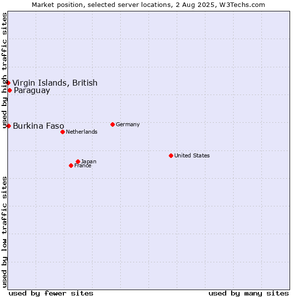 Market position of Paraguay vs. Virgin Islands, British vs. Burkina Faso