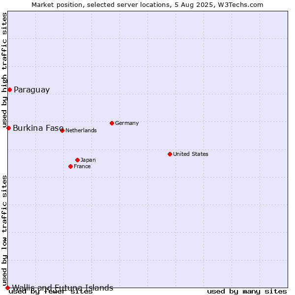 Market position of Paraguay vs. Burkina Faso vs. Wallis and Futuna Islands