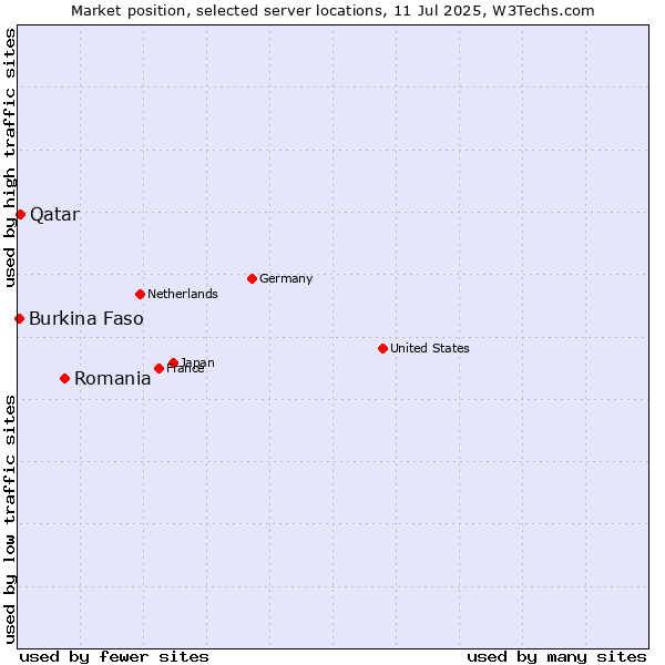 Market position of Romania vs. Qatar vs. Burkina Faso