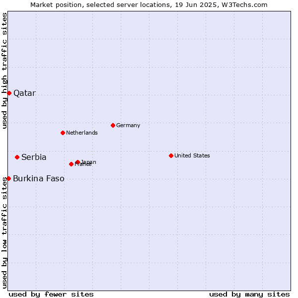 Market position of Serbia vs. Qatar vs. Burkina Faso