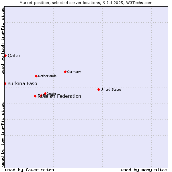 Market position of Russian Federation vs. Qatar vs. Burkina Faso