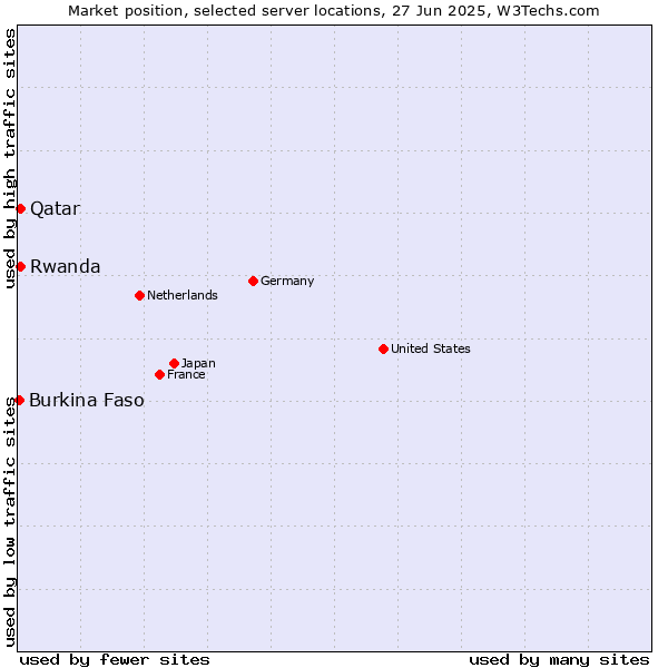 Market position of Qatar vs. Rwanda vs. Burkina Faso
