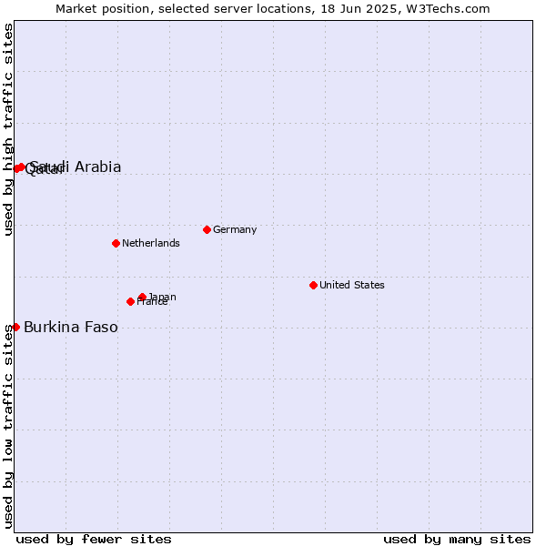 Market position of Saudi Arabia vs. Qatar vs. Burkina Faso