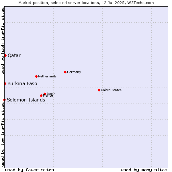 Market position of Qatar vs. Burkina Faso vs. Solomon Islands