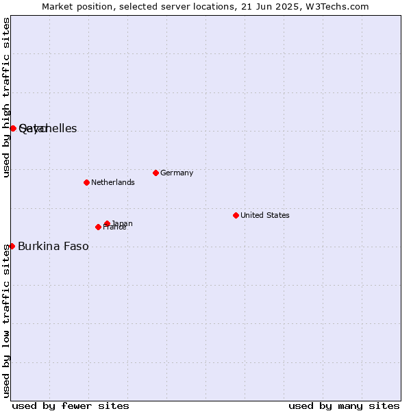 Market position of Seychelles vs. Qatar vs. Burkina Faso