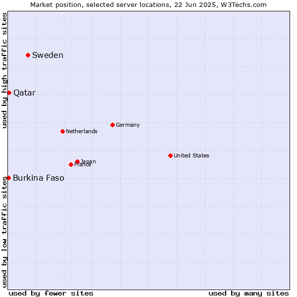 Market position of Sweden vs. Qatar vs. Burkina Faso