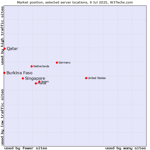 Market position of Singapore vs. Qatar vs. Burkina Faso