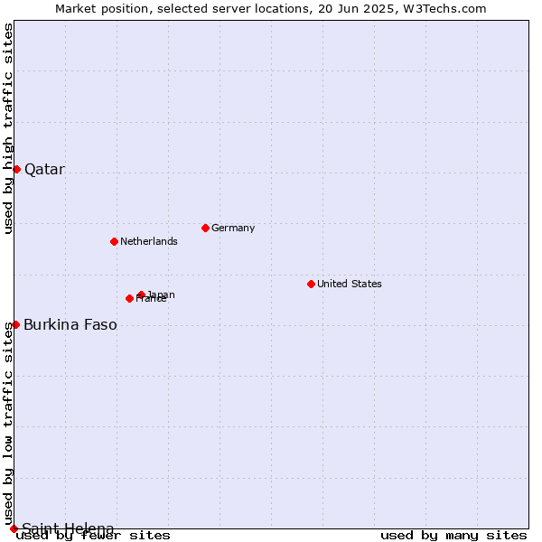 Market position of Qatar vs. Burkina Faso vs. Saint Helena