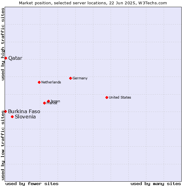 Market position of Slovenia vs. Qatar vs. Burkina Faso