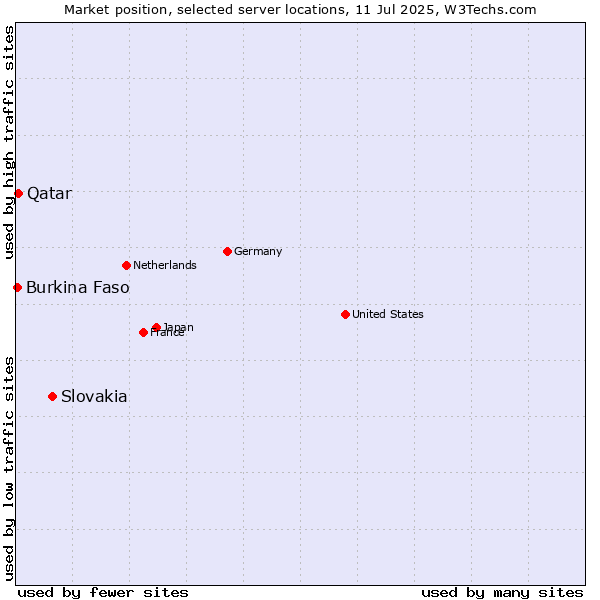 Market position of Slovakia vs. Qatar vs. Burkina Faso