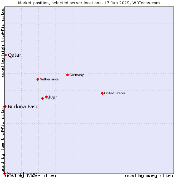 Market position of Qatar vs. Burkina Faso vs. Sierra Leone