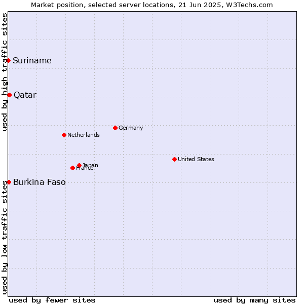 Market position of Qatar vs. Burkina Faso vs. Suriname
