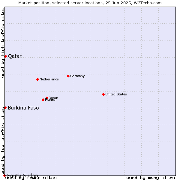 Market position of Qatar vs. Burkina Faso vs. South Sudan
