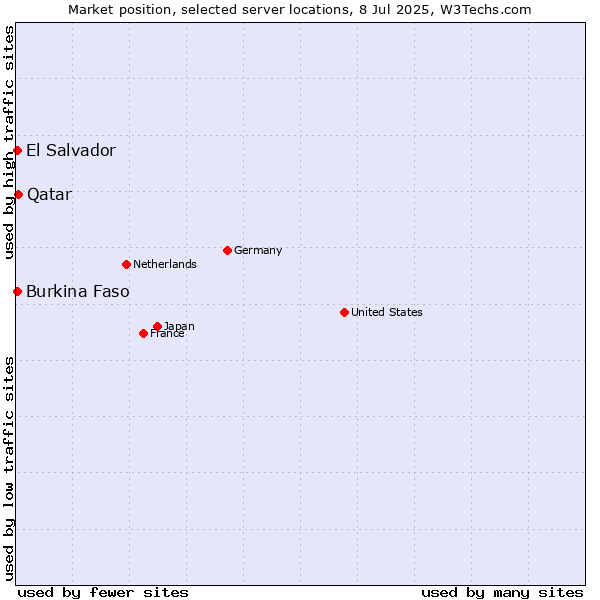 Market position of Qatar vs. El Salvador vs. Burkina Faso