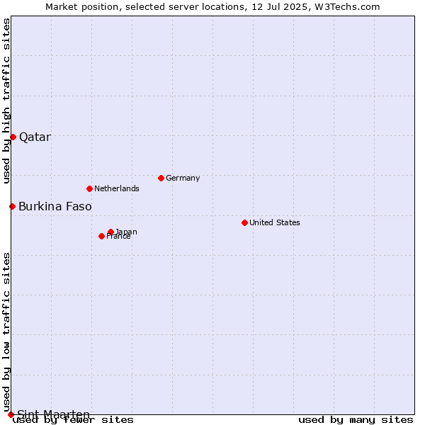Market position of Qatar vs. Burkina Faso vs. Sint Maarten