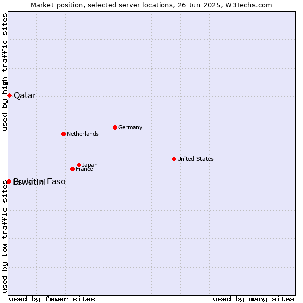 Market position of Qatar vs. Burkina Faso vs. Eswatini