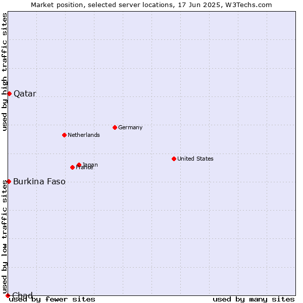 Market position of Qatar vs. Burkina Faso vs. Chad