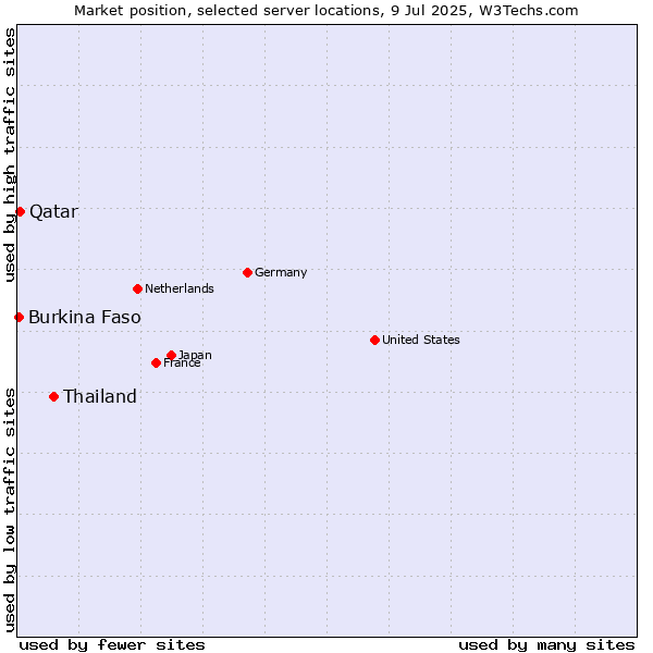 Market position of Thailand vs. Qatar vs. Burkina Faso