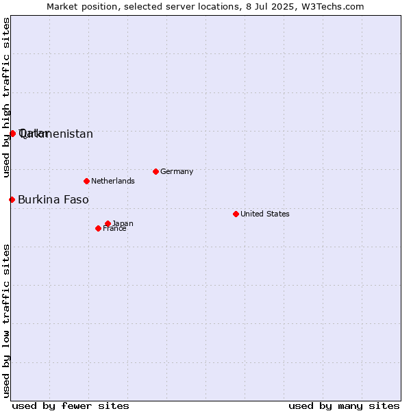 Market position of Qatar vs. Turkmenistan vs. Burkina Faso